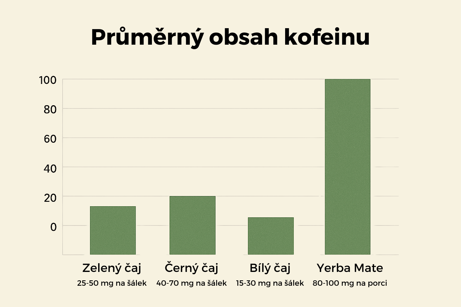 Průměrný obsah kofeinu v Yerba Mate